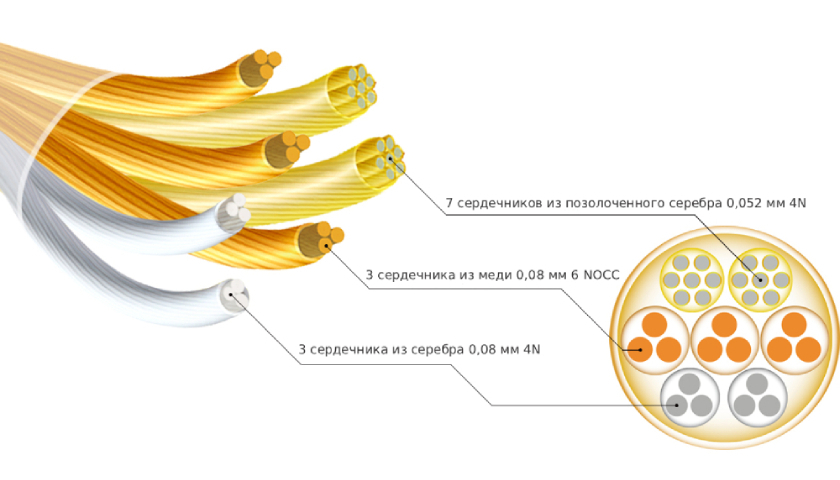 Новая тройная гибридная структура проводников Inspire Neo Tatesina Gold